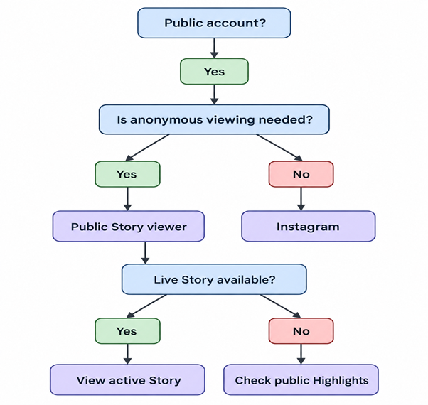 Simple Story viewing decision path